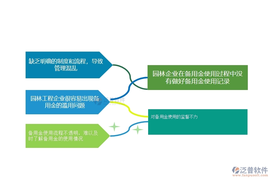 一、多數(shù)園林企業(yè)在備用金發(fā)放管理中存在的漏洞