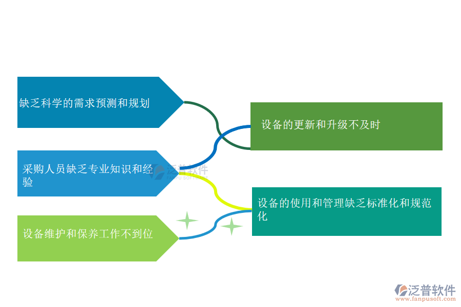 國內(nèi)80%的市政企業(yè)在設(shè)備需用計劃管理過程中普遍存在的問題