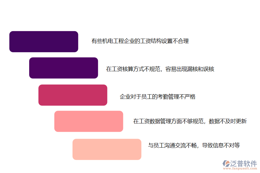 多數(shù)機(jī)電工程施工企業(yè)在勞務(wù)工資統(tǒng)計管理中存在的問題