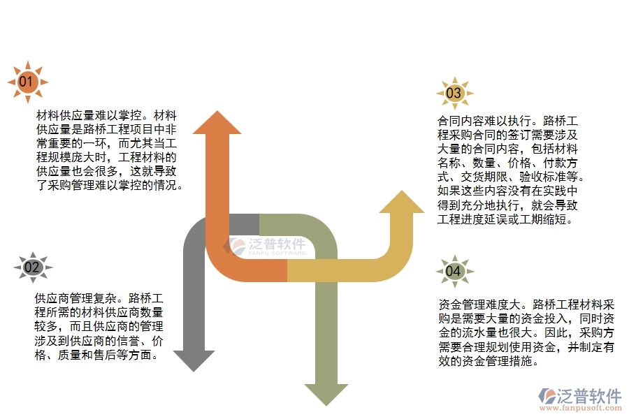 路橋工程材料采購合同履行管理有哪些難點(diǎn)