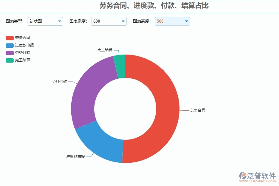 泛普軟件-弱電工程企業(yè)管理系統(tǒng)如何有效提升企業(yè)中的勞務(wù)合同、進(jìn)度款、付款、結(jié)算占比