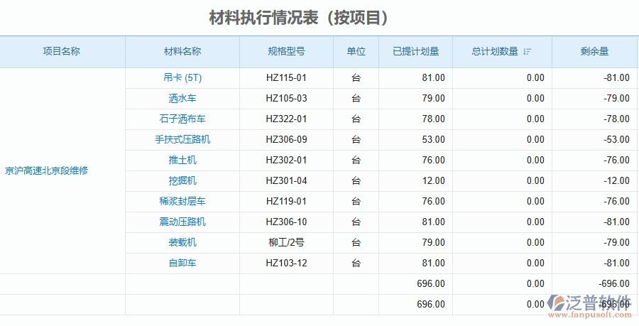 二、泛普軟件-公路工程管理系統(tǒng)如何解決工程企業(yè)的材料執(zhí)行情況表(按項目)痛點