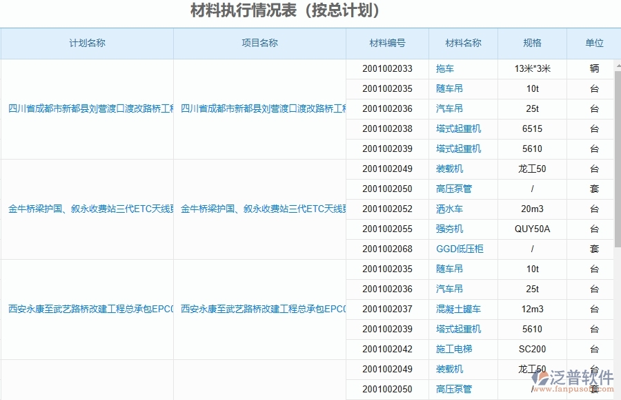 泛普軟件-路橋工程項目管理系統(tǒng)在材料執(zhí)行情況表(按總計劃)中的作用