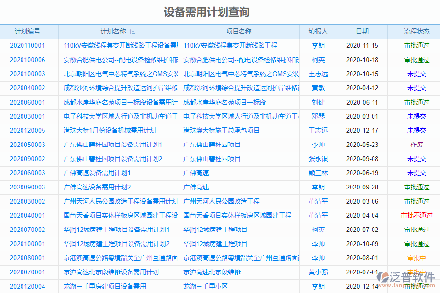 泛普軟件-市政工程企業(yè)管理系統(tǒng)中設(shè)備需用計劃查詢管理的價值