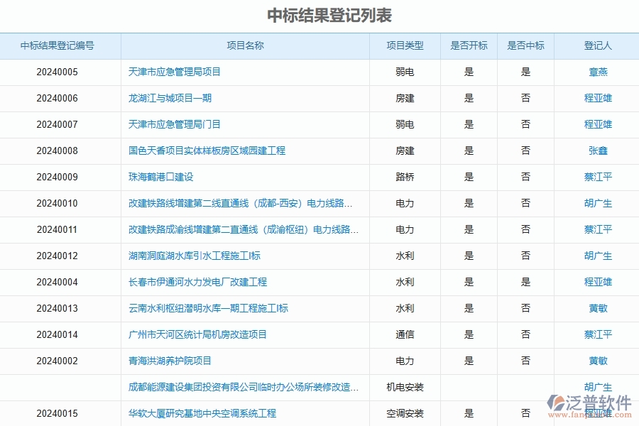 泛普軟件-弱電工程管理系統(tǒng)中中標(biāo)結(jié)果登記明細(xì)查詢的競爭優(yōu)勢(shì)