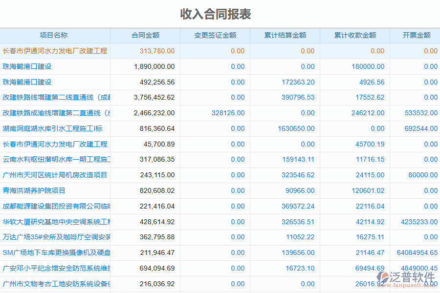 泛普軟件-弱電企業(yè)管理系統(tǒng)如何有效提升企業(yè)中的收入合同明細(xì)查詢管理