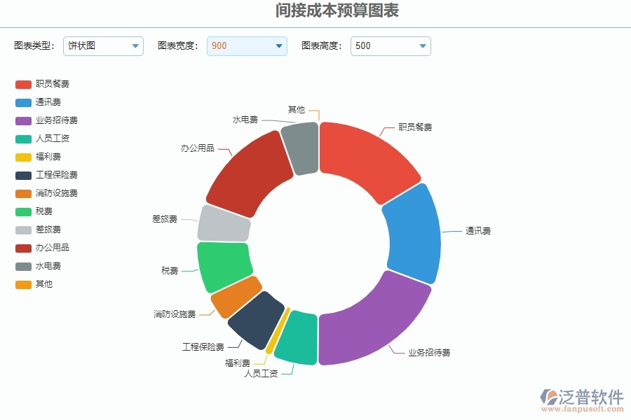 二、泛普軟件-公路工程企業(yè)系統(tǒng)中間接成本預(yù)算圖表管理的管控點(diǎn)