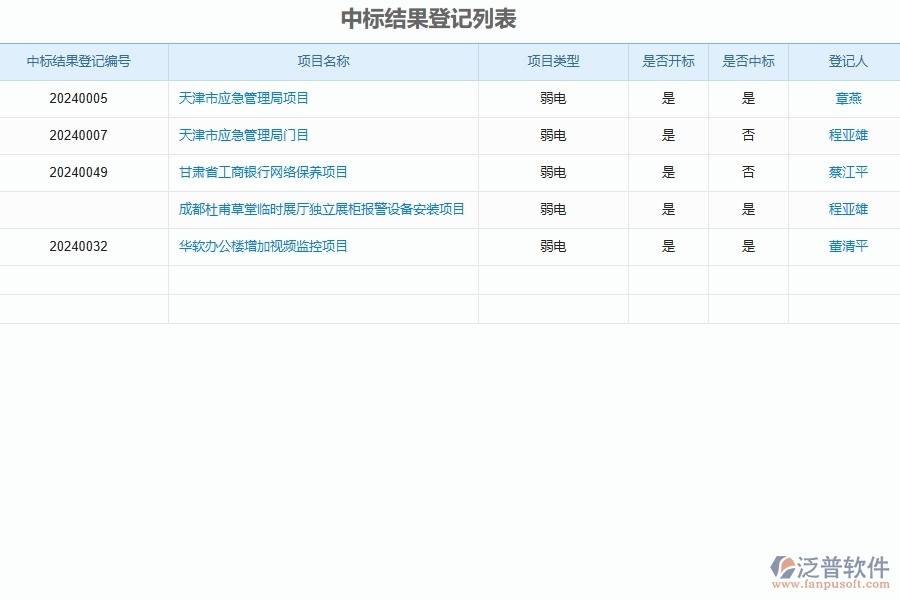 中標(biāo)結(jié)果登記列表在弱電工程企業(yè)中有哪些優(yōu)點和長處