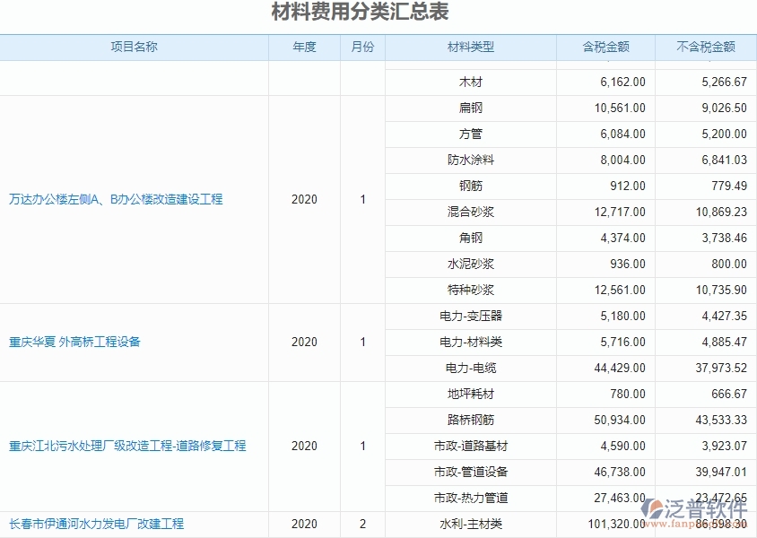 四、使用泛普軟件-機電工程系統(tǒng)材料費用分類匯總表管理的優(yōu)勢