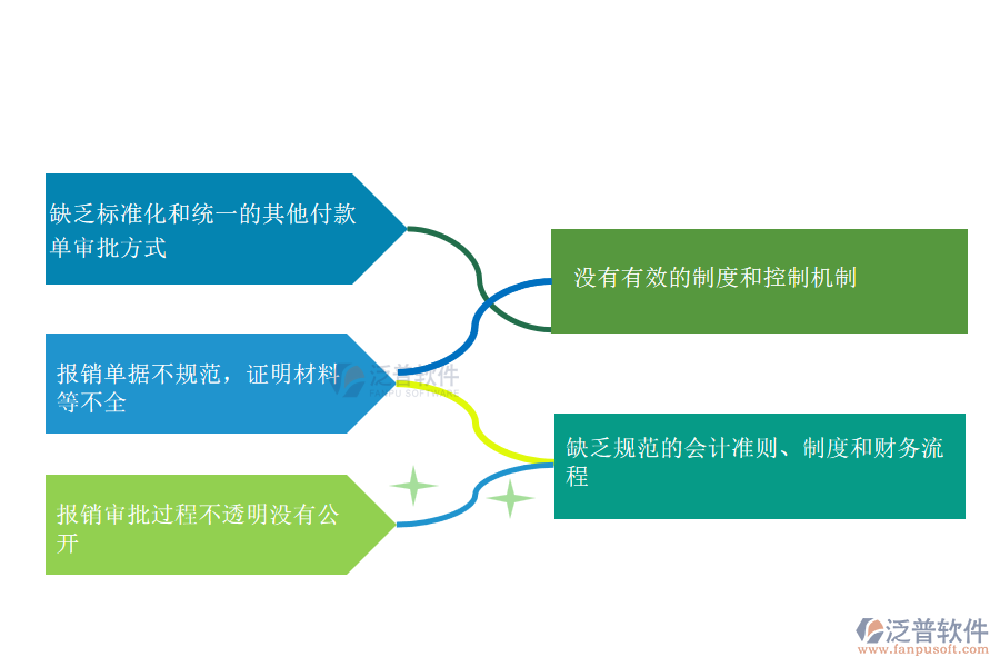 在機(jī)電工程施工企業(yè)管理中其他付款單方面存在的問(wèn)題