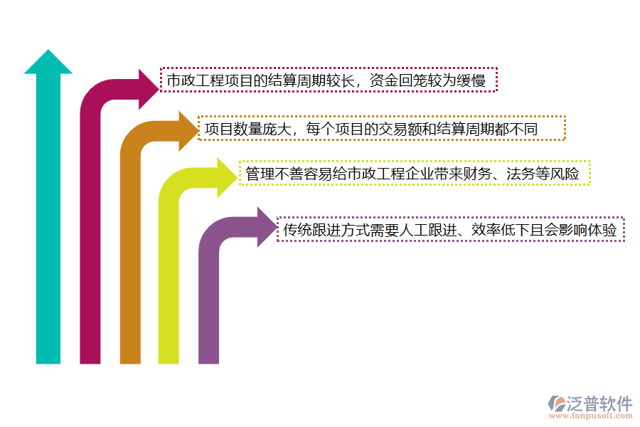 國內80%的市政工程企業(yè)在應收款匯總管理中存在的問題