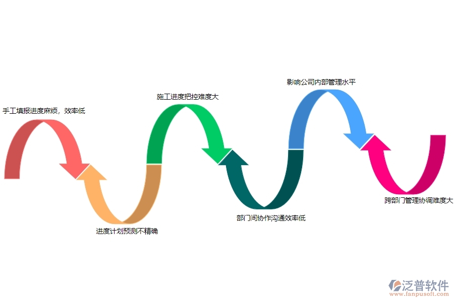 一、機電工程企業(yè)在進(jìn)度填報管理上面臨的七大痛點