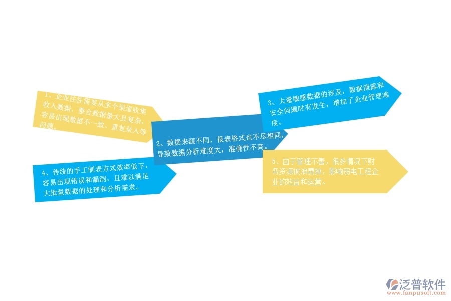 一、弱電工程企業(yè)在收入其他收款單報(bào)表上面臨的七大痛點(diǎn)