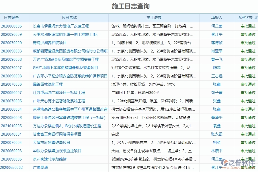 四、使用泛普軟件-機電工程施工過程報表管理系統的好處