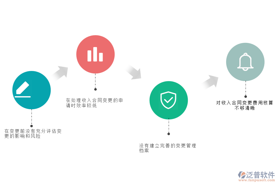 多數路橋工程企業(yè)在收入合同變更管理中存在的問題