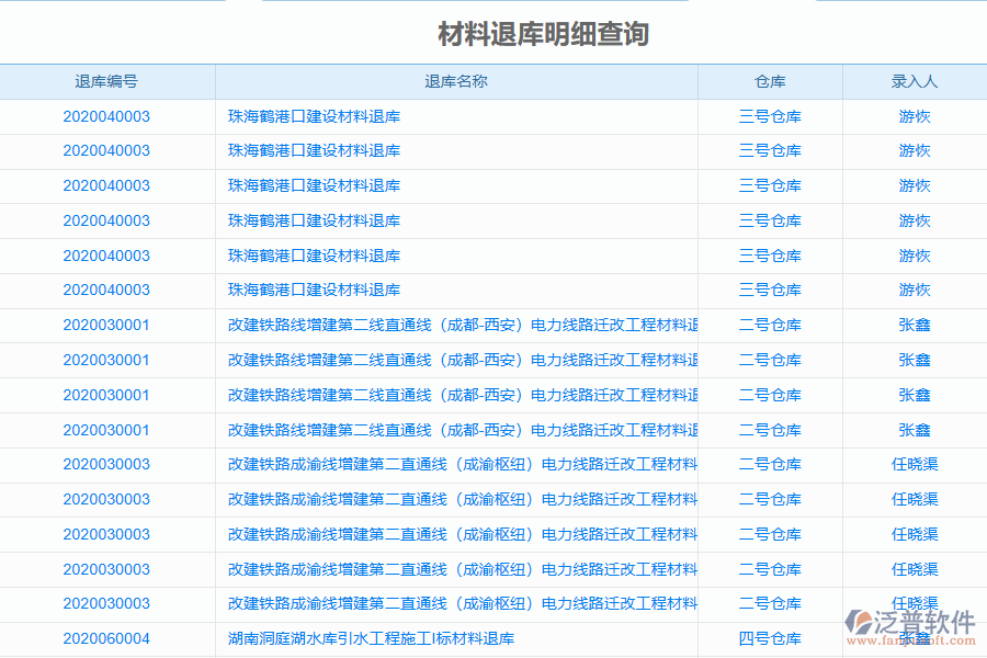 泛普軟件-園林工程行業(yè)管理系統(tǒng)中材料退庫(kù)明細(xì)查詢?yōu)槠髽I(yè)帶來(lái)的價(jià)值