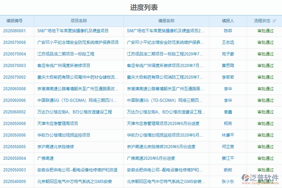 二、泛普軟件-機電工程企業(yè)進度管理系統(tǒng)的管控點