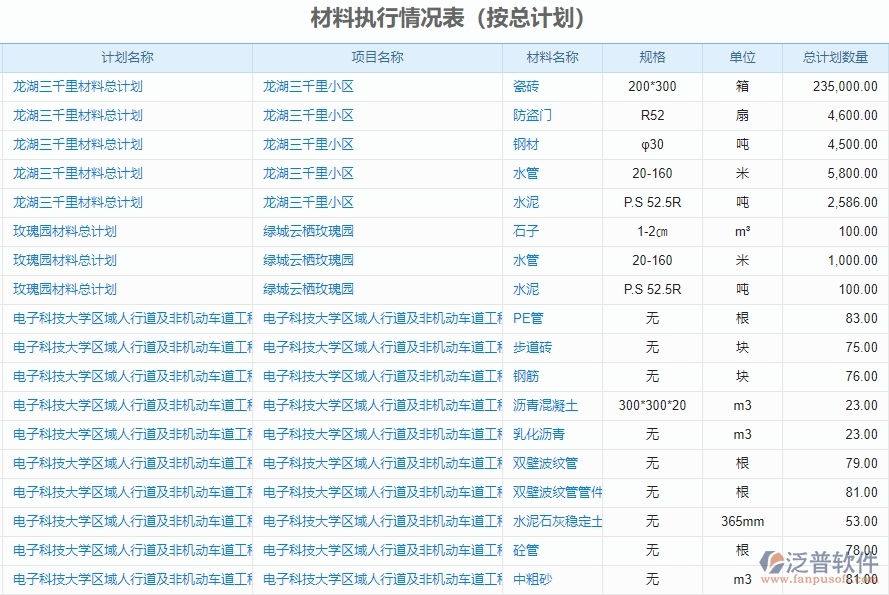 二、泛普軟件-機電工程企業(yè)管理系統(tǒng)有效提升企業(yè)材料執(zhí)行情況表(按總計劃)的措施