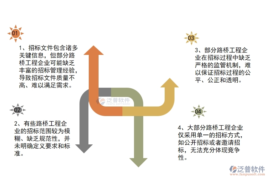 國內80%的路橋工程企業(yè)在招標管理中普遍存在的問題