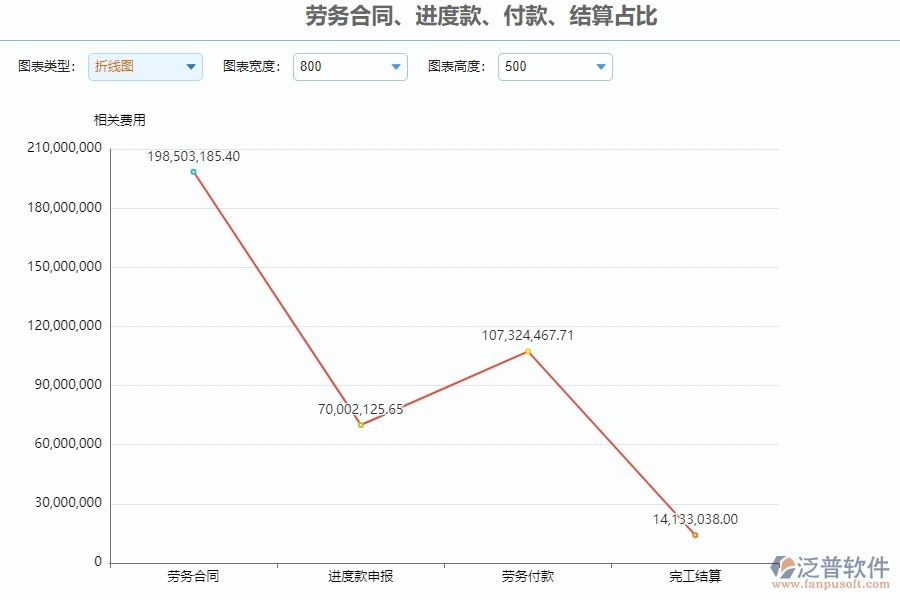 三、使用泛普軟件-勞務(wù)合同、進(jìn)度款、付款、結(jié)算占比管理系統(tǒng)的好處