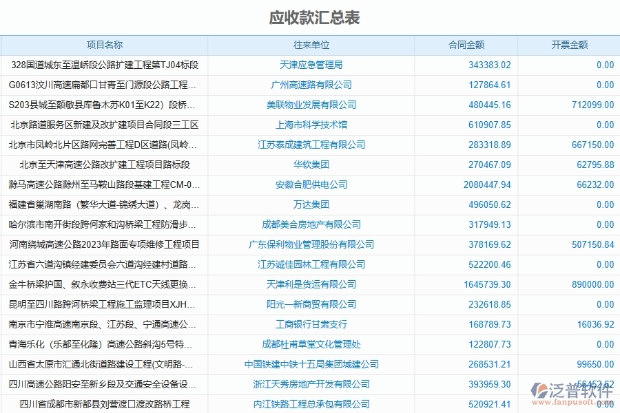 泛普軟件-路橋工程企業(yè)管理系統(tǒng)如何有效提高發(fā)票報(bào)表中的應(yīng)收款匯總管理