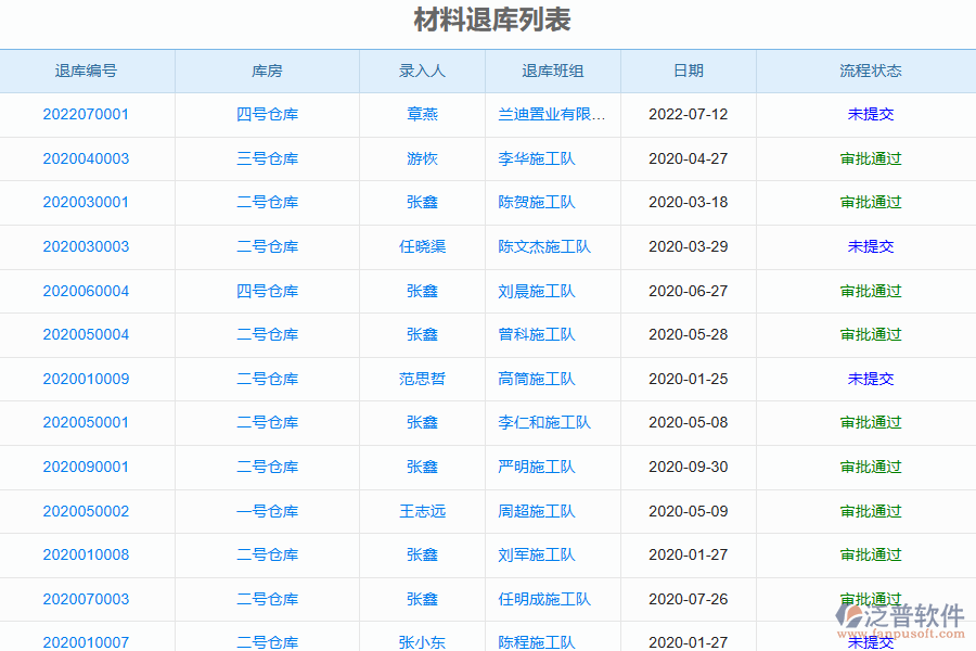 泛普軟件-園林工程行業(yè)管理系統(tǒng)中材料退庫(kù)明細(xì)查詢?yōu)槠髽I(yè)帶來(lái)的價(jià)值