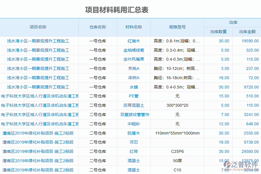 泛普軟件-園林工程項目管理系統(tǒng)如何有效提升企業(yè)中項目材料耗用管理