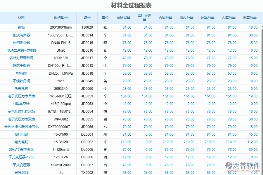 泛普軟件-弱電工程企業(yè)管理系統(tǒng)中項目全過程控制流程管理的管控點及作用
