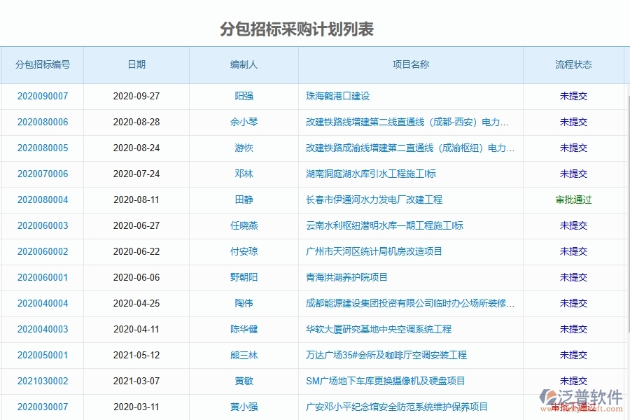 泛普軟件-路橋工程項目管理系統(tǒng)在分包招標(biāo)采購計劃列表中的作用