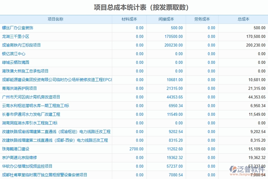 泛普軟件-弱電工程管理系統(tǒng)中項目總成本統(tǒng)計表的注意事項