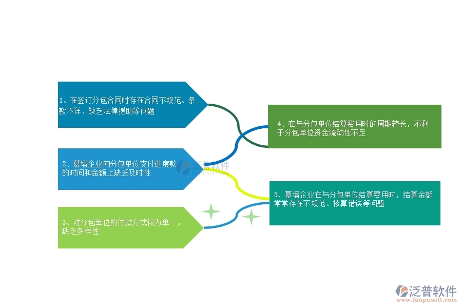 多數(shù)幕墻企業(yè)在分包合同、進(jìn)度款、付款、結(jié)算占比中存在的問(wèn)題