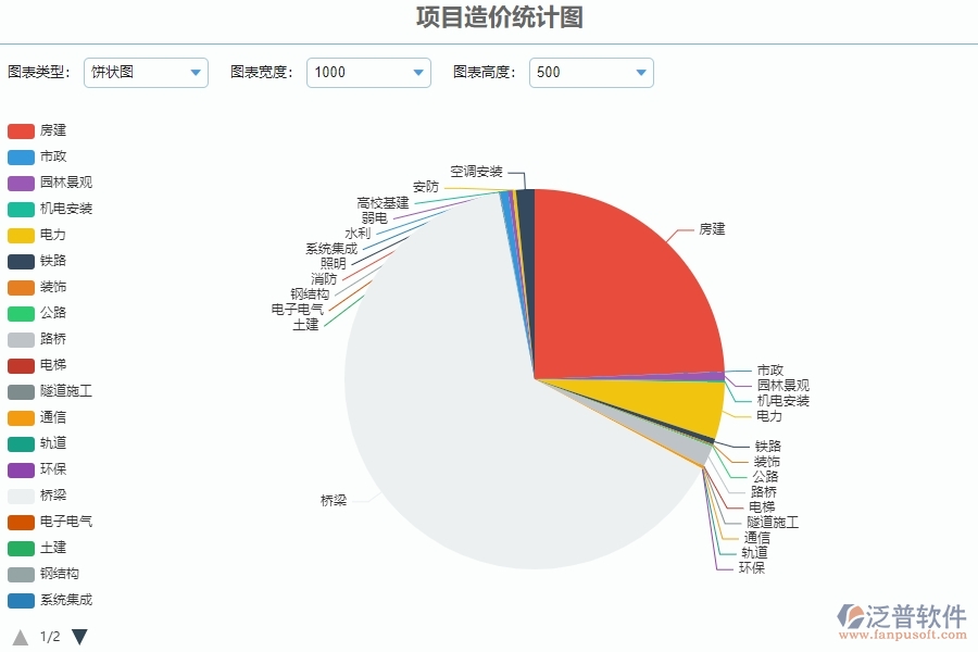 三、泛普軟件-園林工程管理系統(tǒng)中項目造價統(tǒng)計圖管理的注意事項