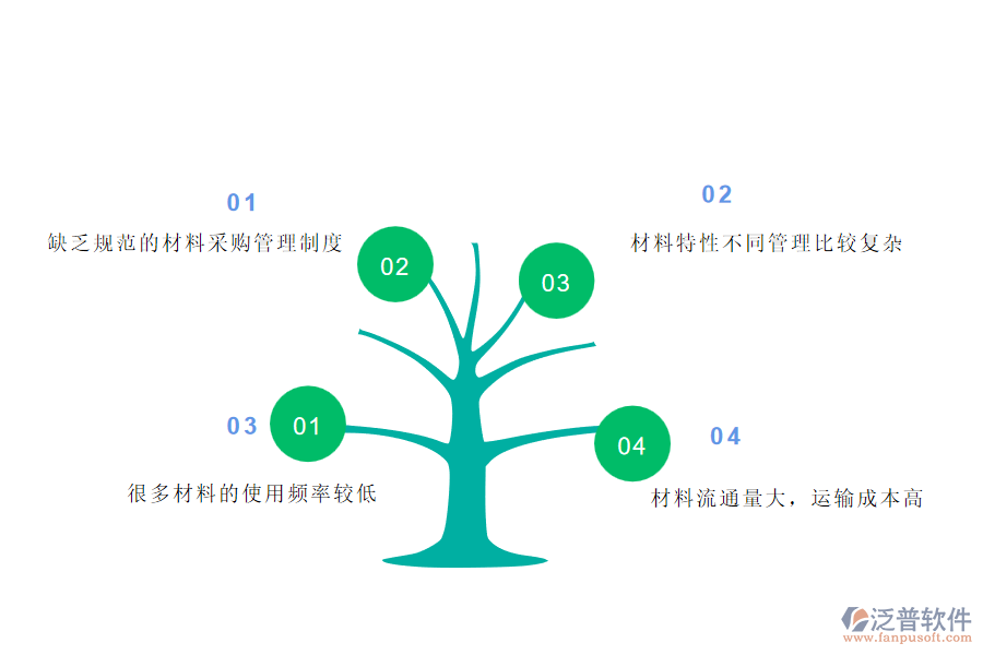 國內80%園林工程施工的公司在項目材料耗用管理中普遍存在的問題