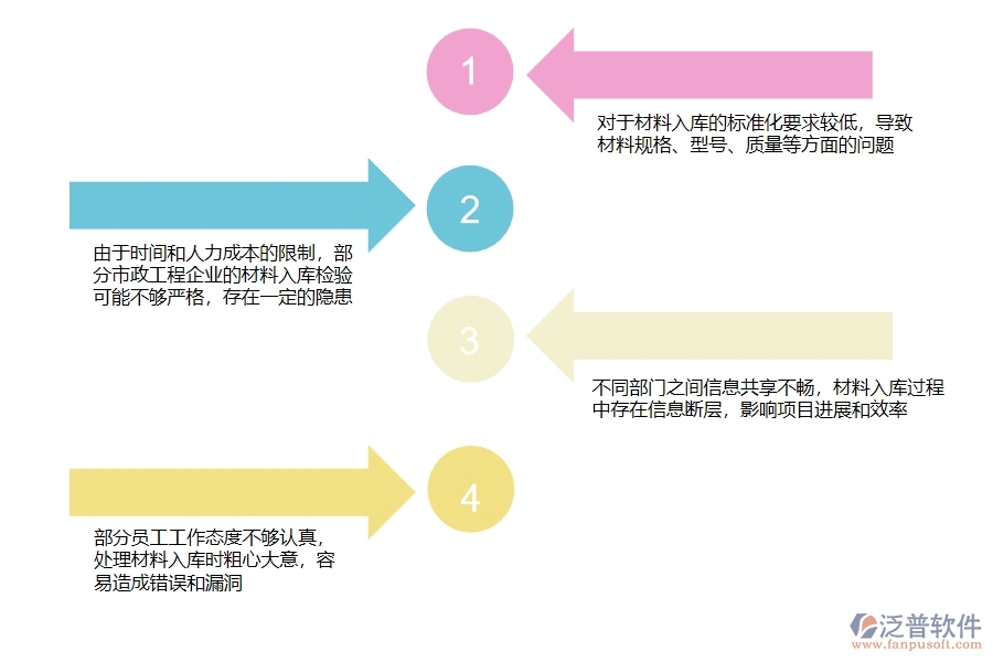 多數(shù)市政工程行業(yè)管理在材料入庫中存在的不足