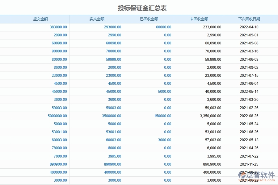 泛普軟件-路橋工程企業(yè)管理系統(tǒng)中項目投標(biāo)保證金管理的核心功能
