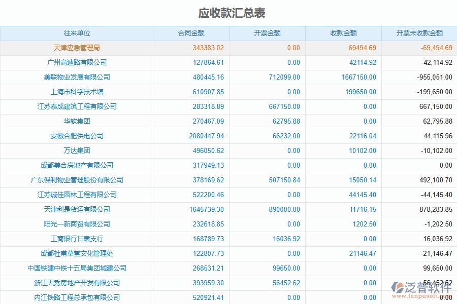 工程財(cái)務(wù)應(yīng)收賬款匯總管理管理為路橋工程企業(yè)提供了哪些方面的應(yīng)用價(jià)值