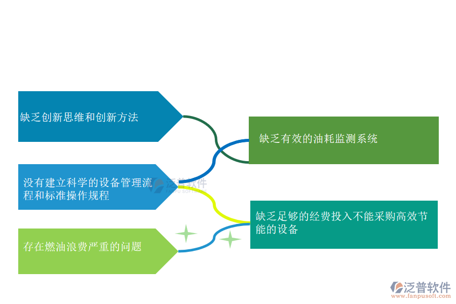 國(guó)內(nèi)80%的園林工程企業(yè)在設(shè)備油耗管理中普遍存在的問(wèn)題
