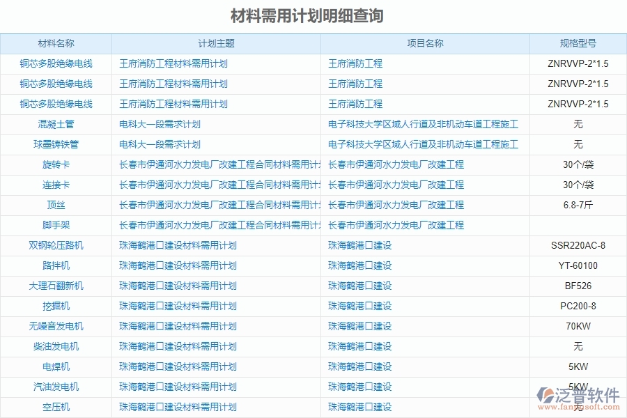 泛普軟件-市政工程企業(yè)管理系統(tǒng)中材料需用計(jì)劃明細(xì)查詢(xún)的價(jià)值