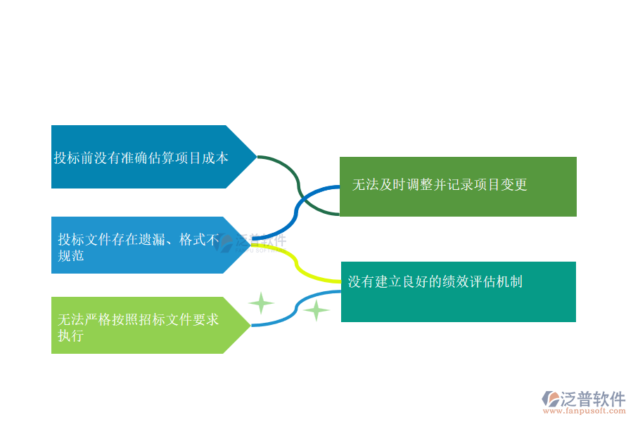 多數(shù)機(jī)電企業(yè)在投標(biāo)項目信息登記明細(xì)查詢過程中存在的問題