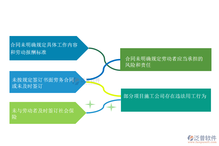 國(guó)內(nèi)80%搞機(jī)電工程項(xiàng)目施工的公司在勞務(wù)合同管理中存在的問題