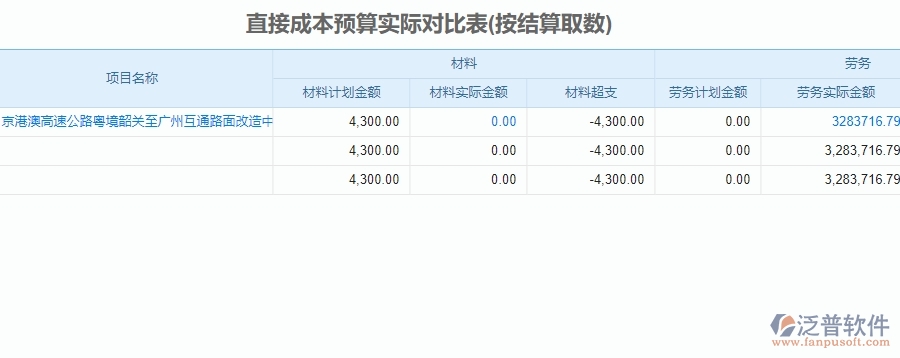 二、泛普軟件-公路工程企業(yè)直接成本預(yù)算實(shí)際對比表管理系統(tǒng)的管控點(diǎn)