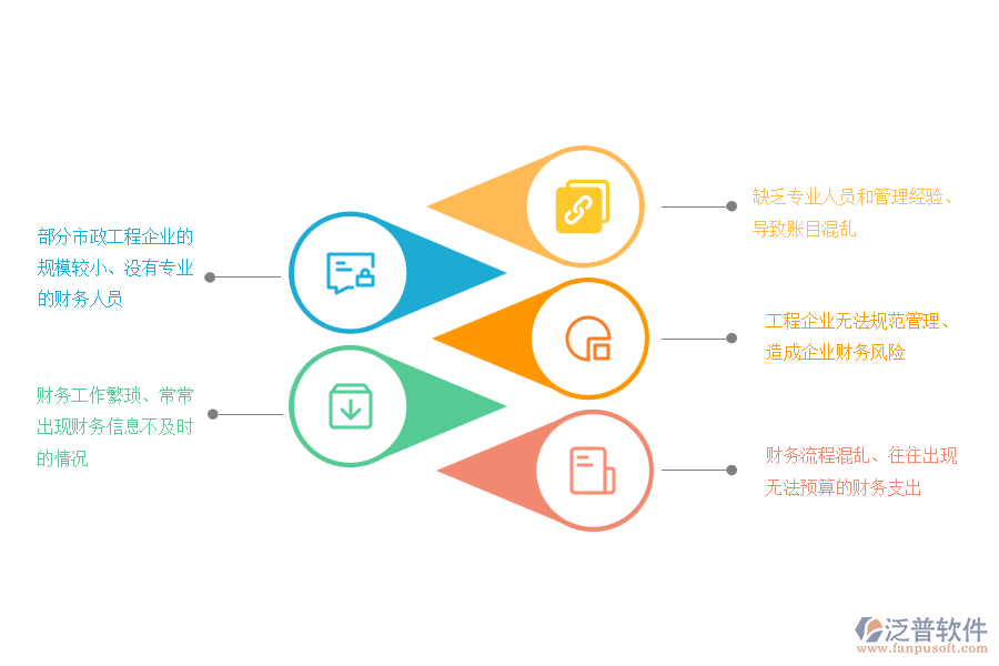 國內(nèi)80%的市政工程企業(yè)在財務管理過程中存在的問題