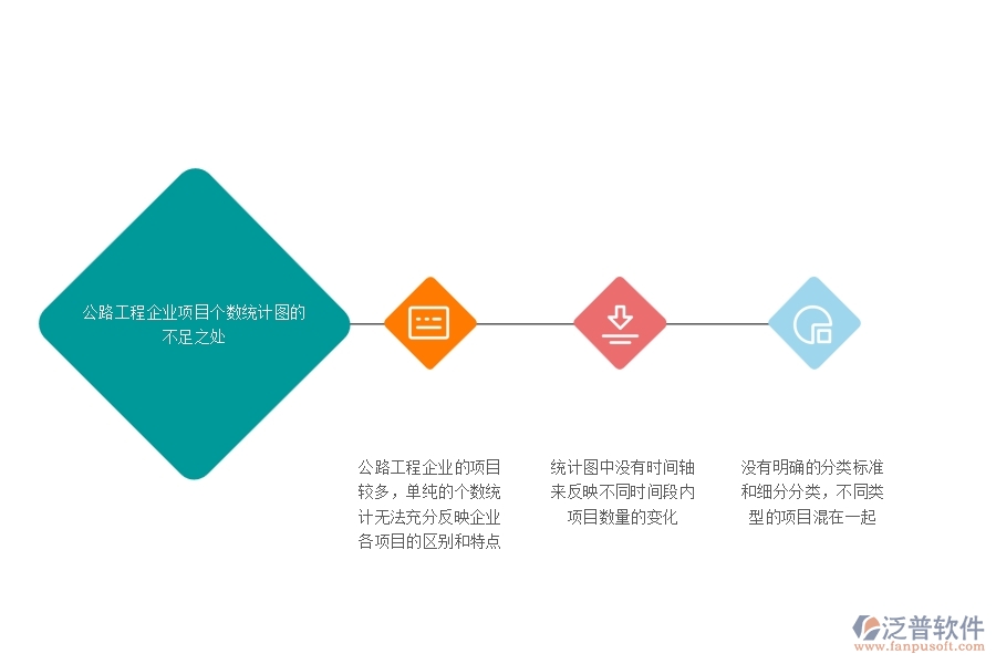一、公路工程企業(yè)項目個數(shù)統(tǒng)計圖的不足之處