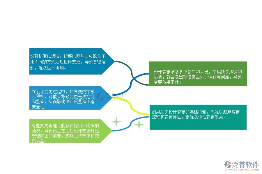 一、在公路工程企業(yè)設(shè)計(jì)變更管理存在的缺陷有哪些