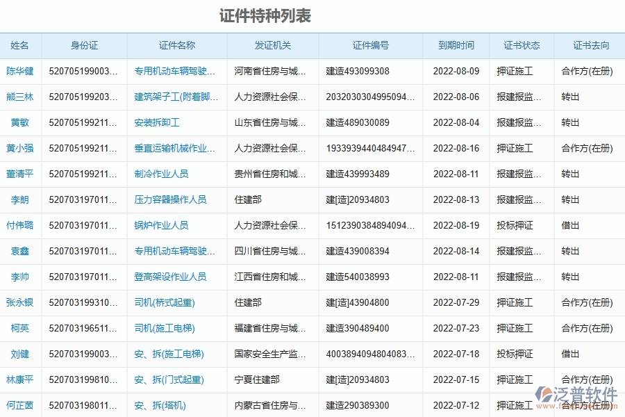 泛普軟件證件特種列表系統(tǒng)在弱電工程企業(yè)中有哪些優(yōu)點和長處