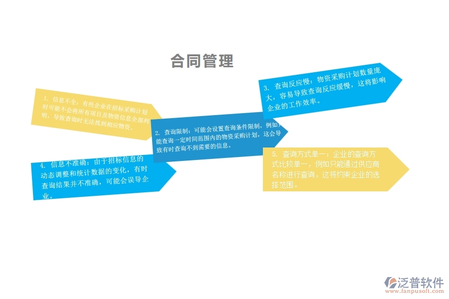 一、在園林企業(yè)管理中大型物資招標(biāo)采購計(jì)劃查詢方面存在的問題