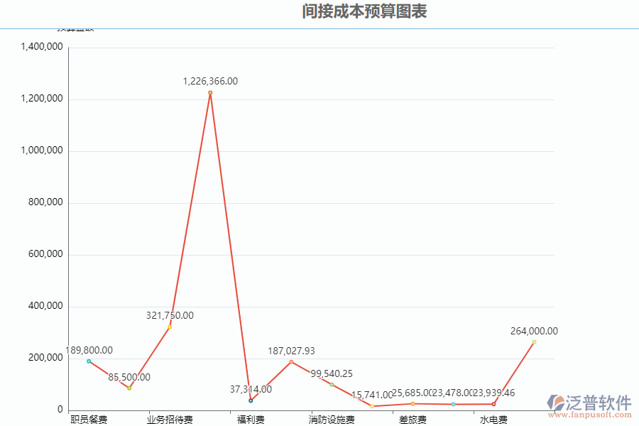 泛普軟件-路橋工程企業(yè)管理系統(tǒng)中間接成本預算圖表的核心功能