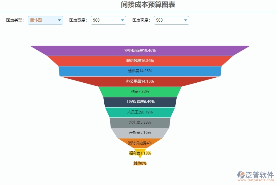 四、泛普軟件-公路工程管理系統(tǒng)在間接成本預(yù)算圖表的解決方案