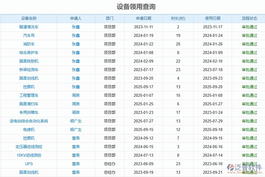 二、泛普軟件-路橋工程企業(yè)管理系統(tǒng)的設備領(lǐng)用查詢?yōu)槠髽I(yè)帶來的革新