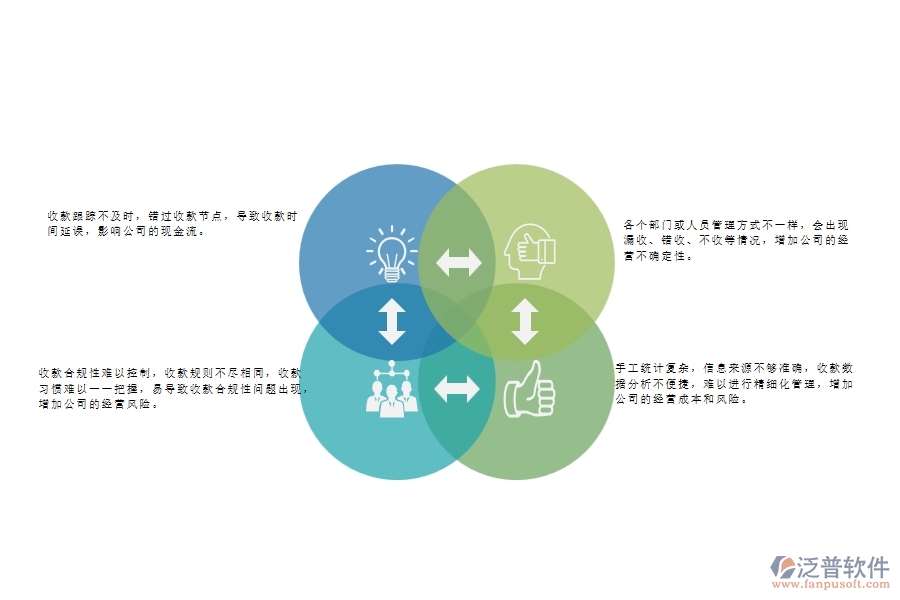 　一、弱電工程公司沒有上泛普軟件系統(tǒng)時(shí)在合同收款列表管理遇到的問題